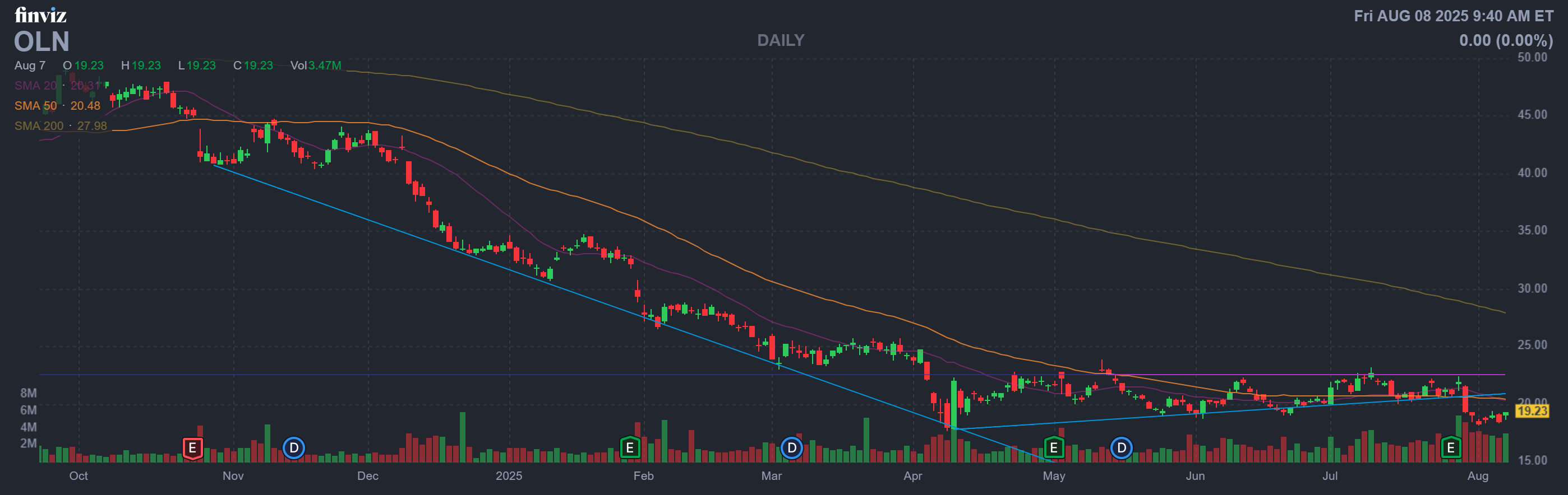 Finviz Chart