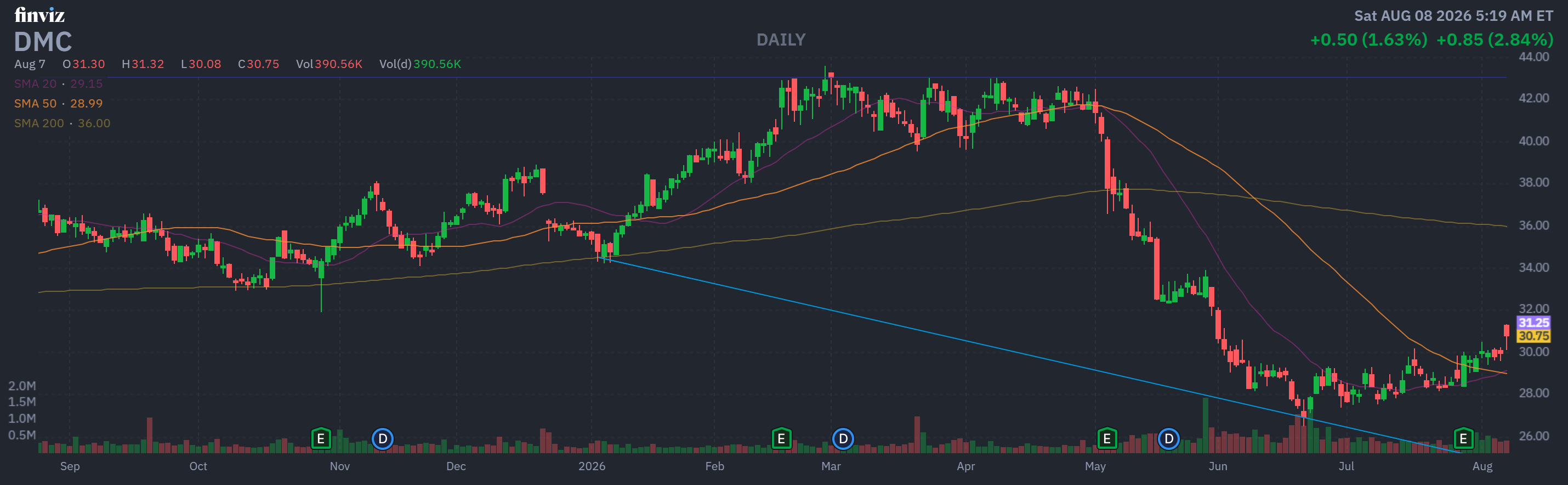 Finviz Chart