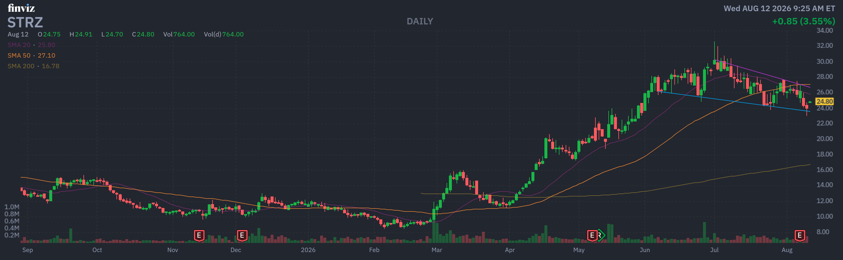 Finviz Chart
