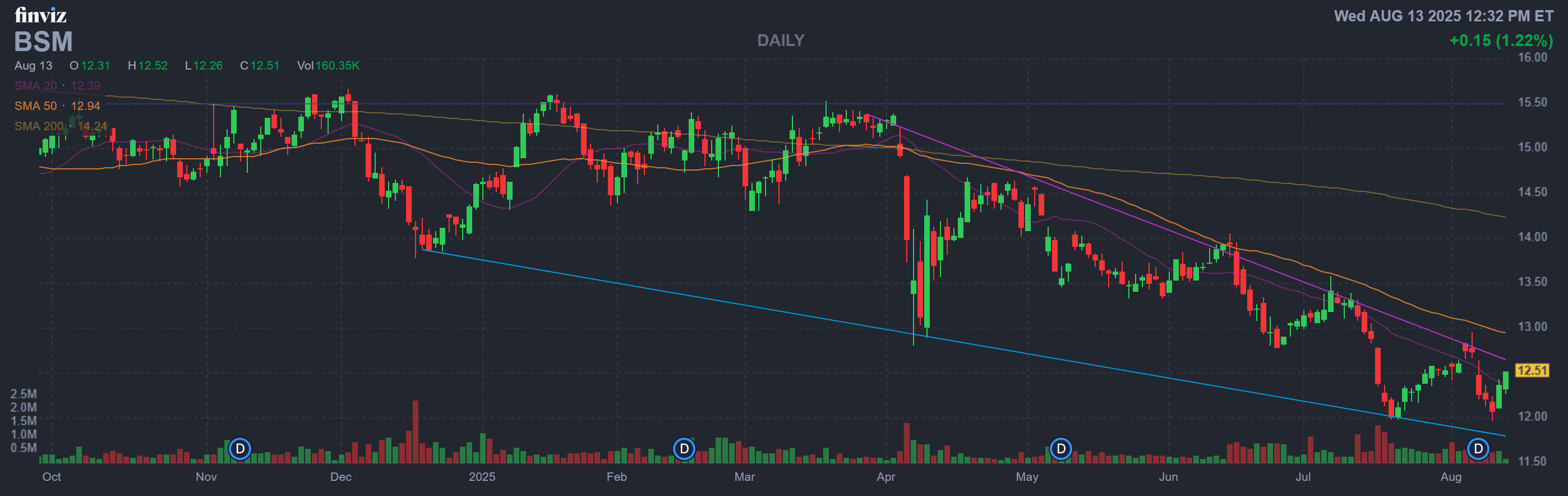 Finviz Chart