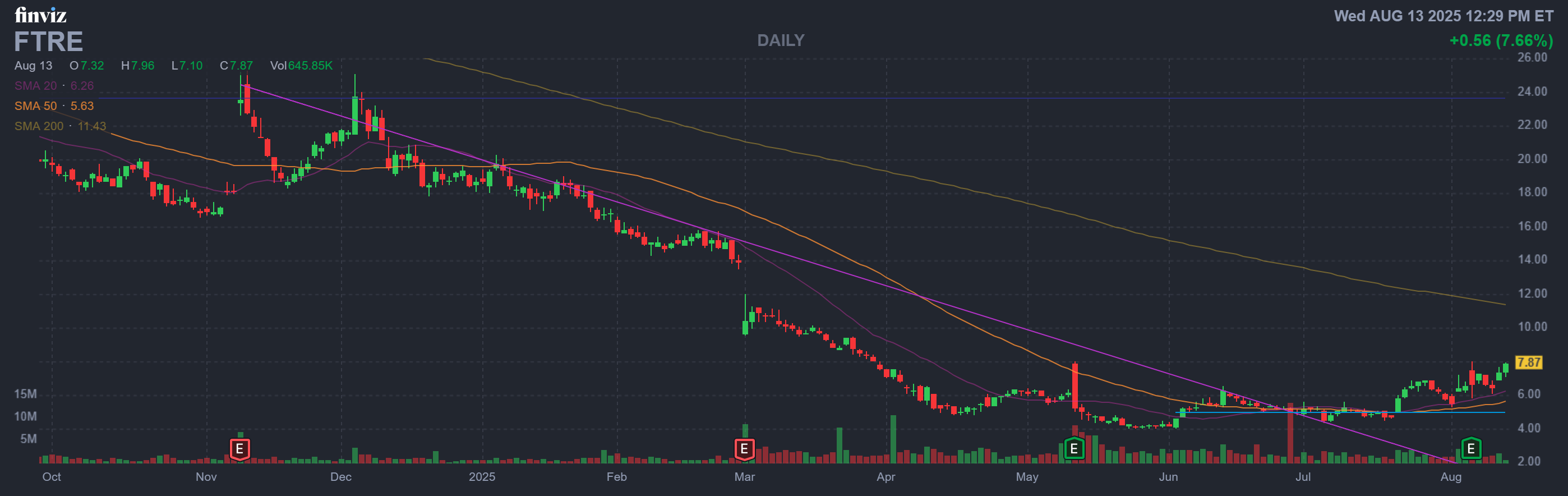 Finviz Chart