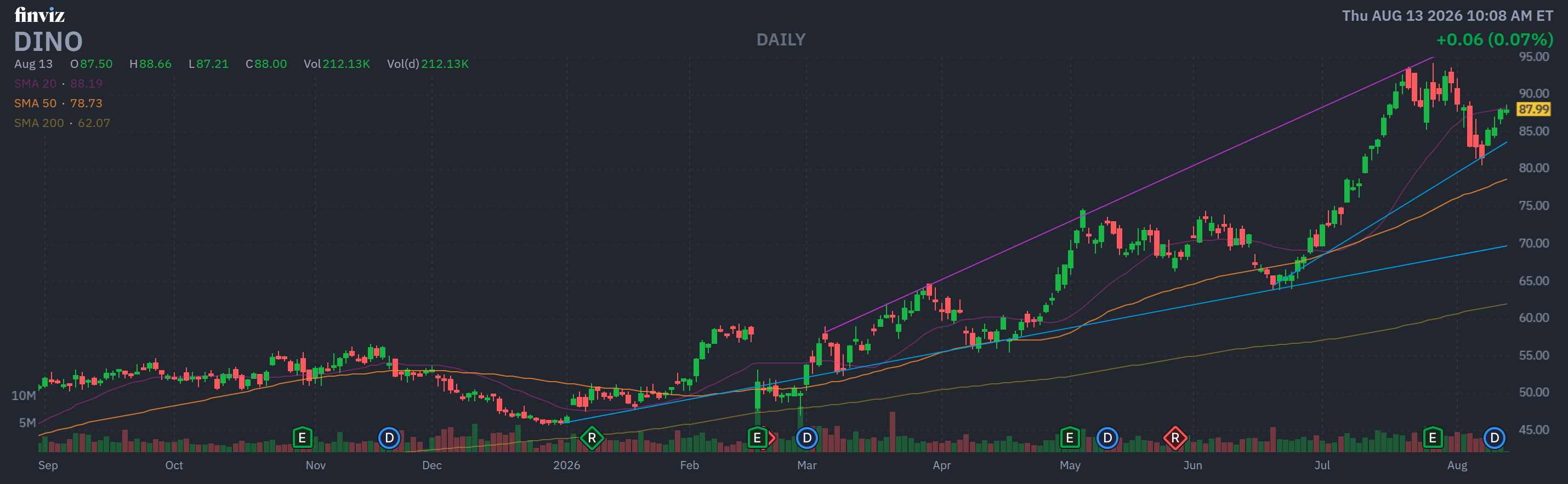 Finviz Chart