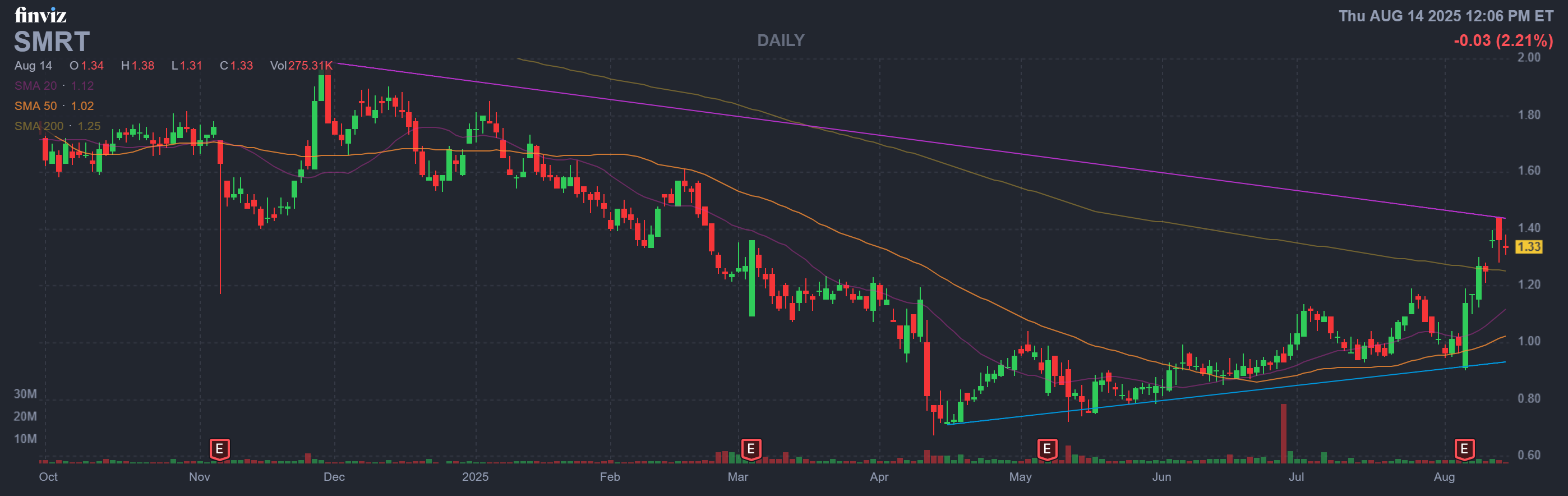 Finviz Chart