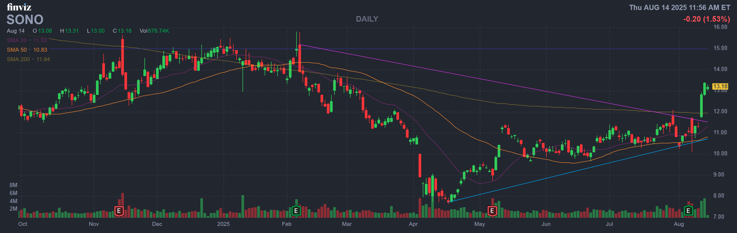 Finviz Chart