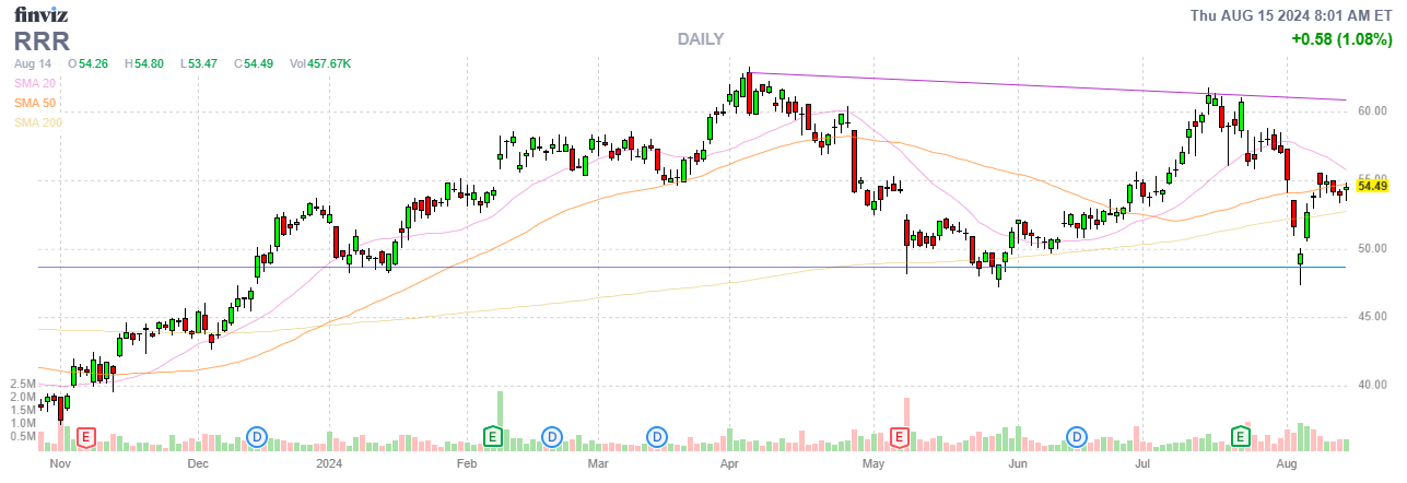 Finviz Chart