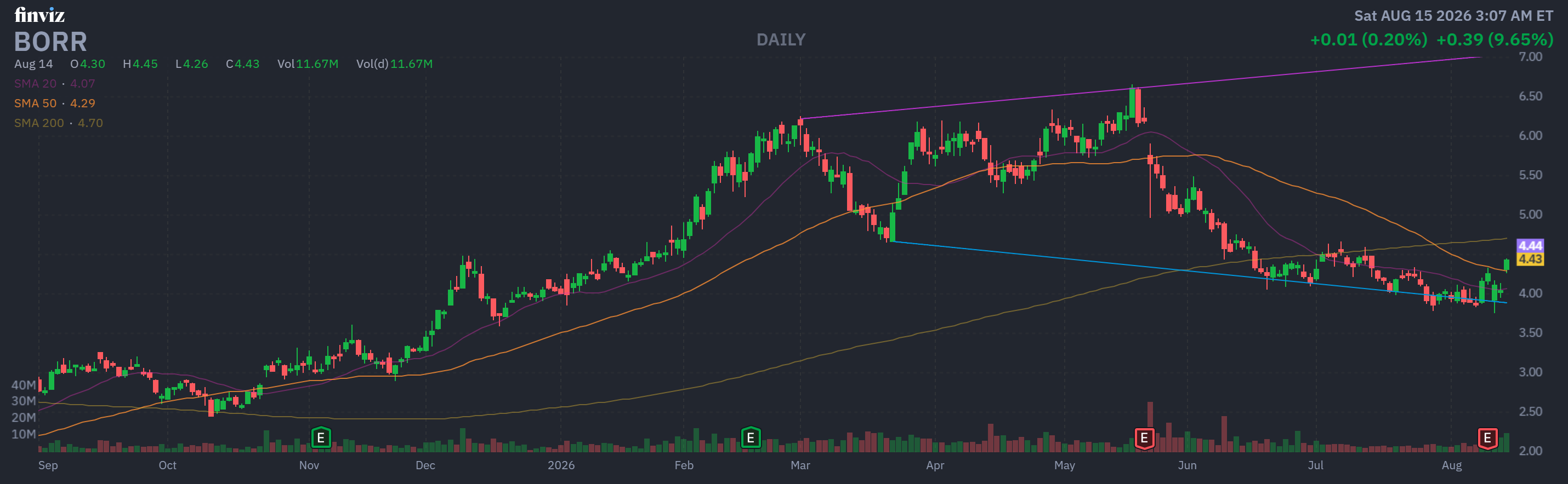 Finviz Chart