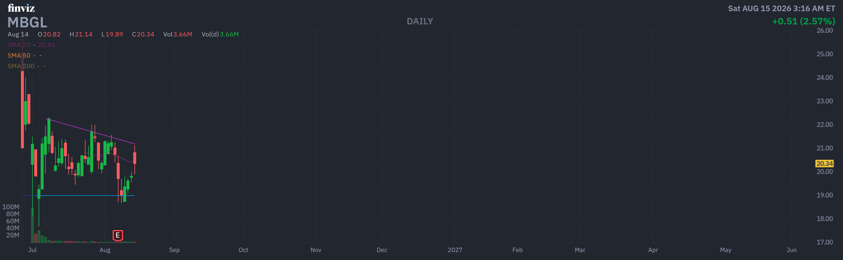 Finviz Chart