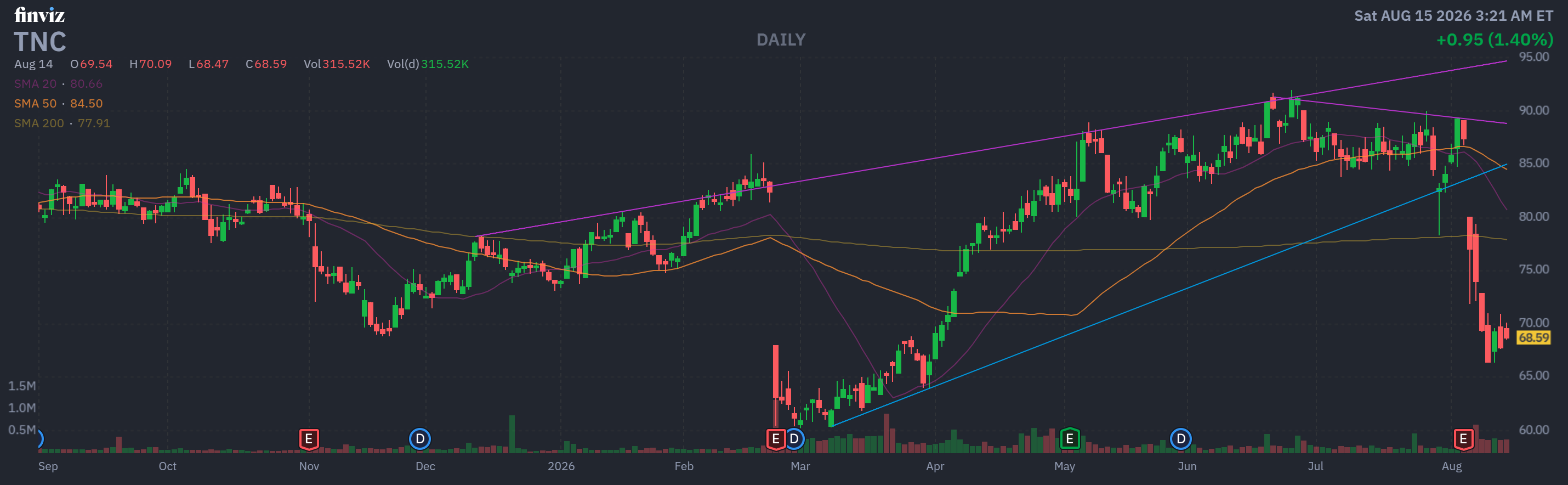 Finviz Chart