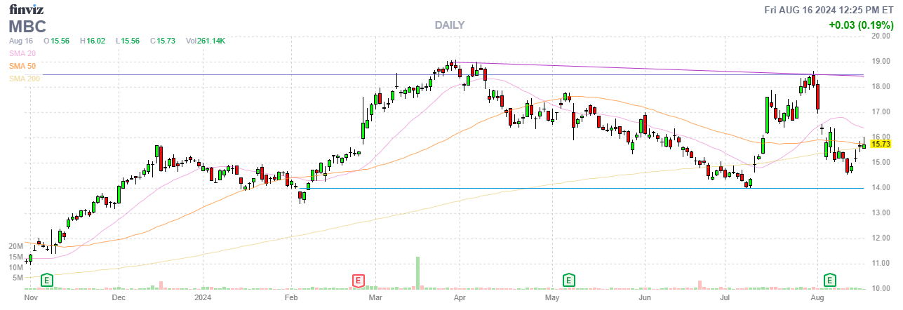 Finviz Chart