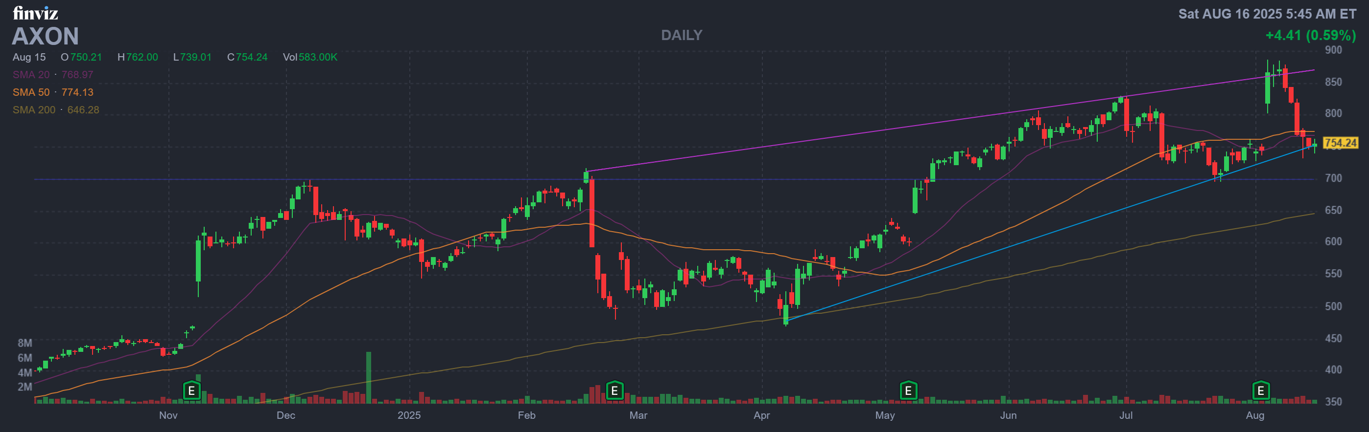 Finviz Chart