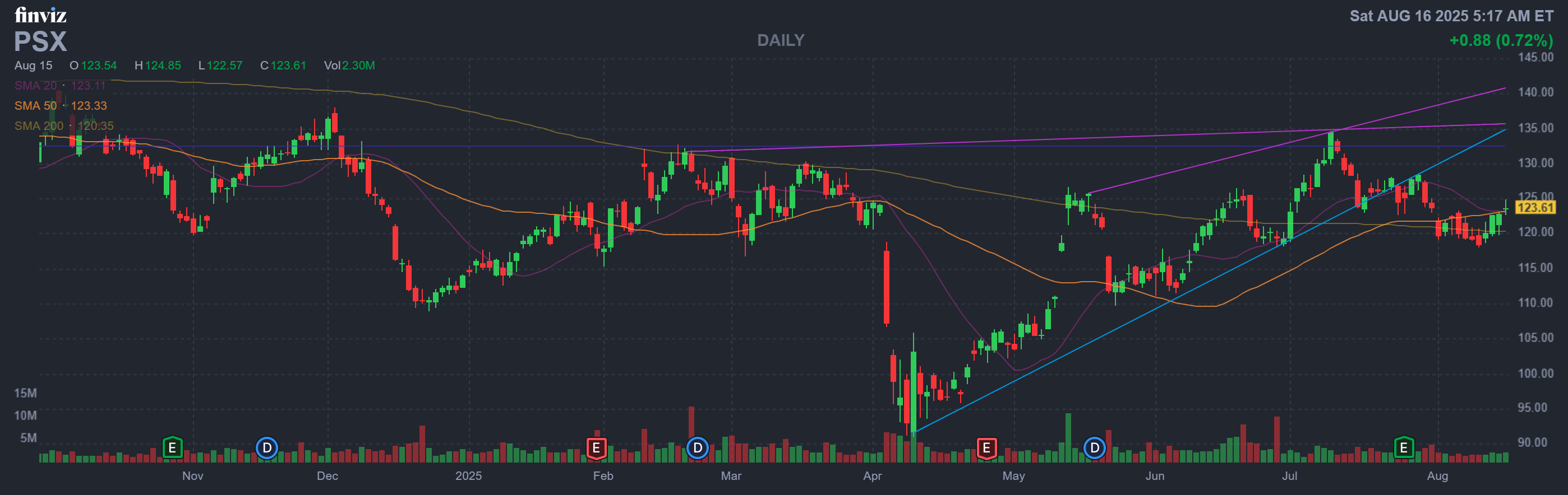 Finviz Chart