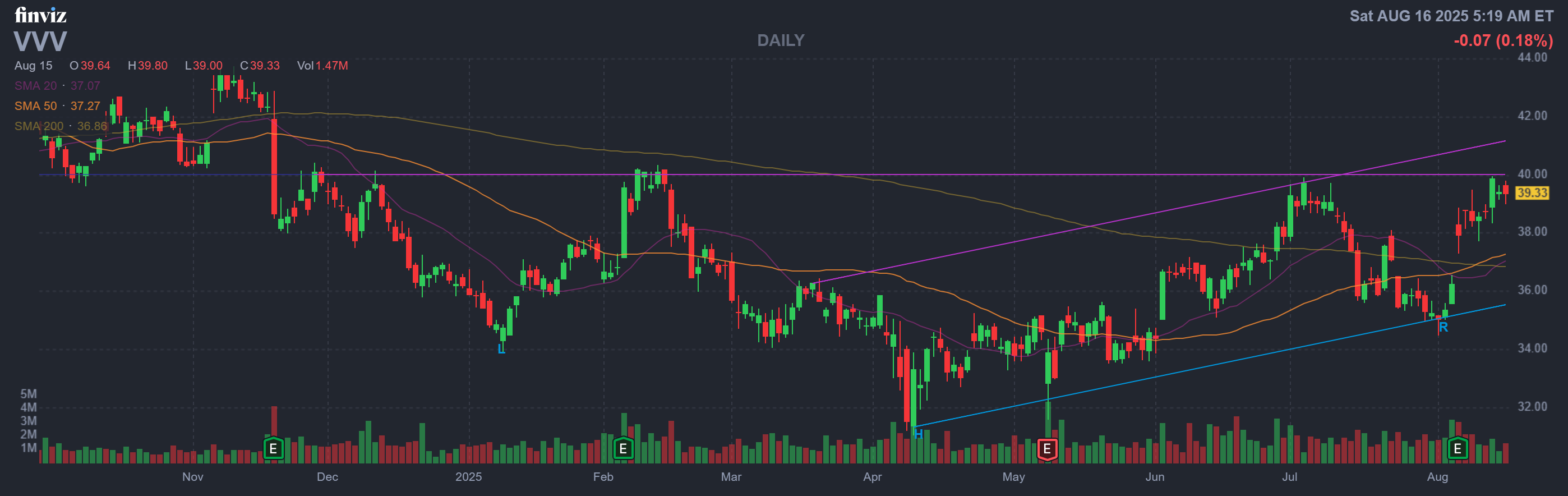 Finviz Chart