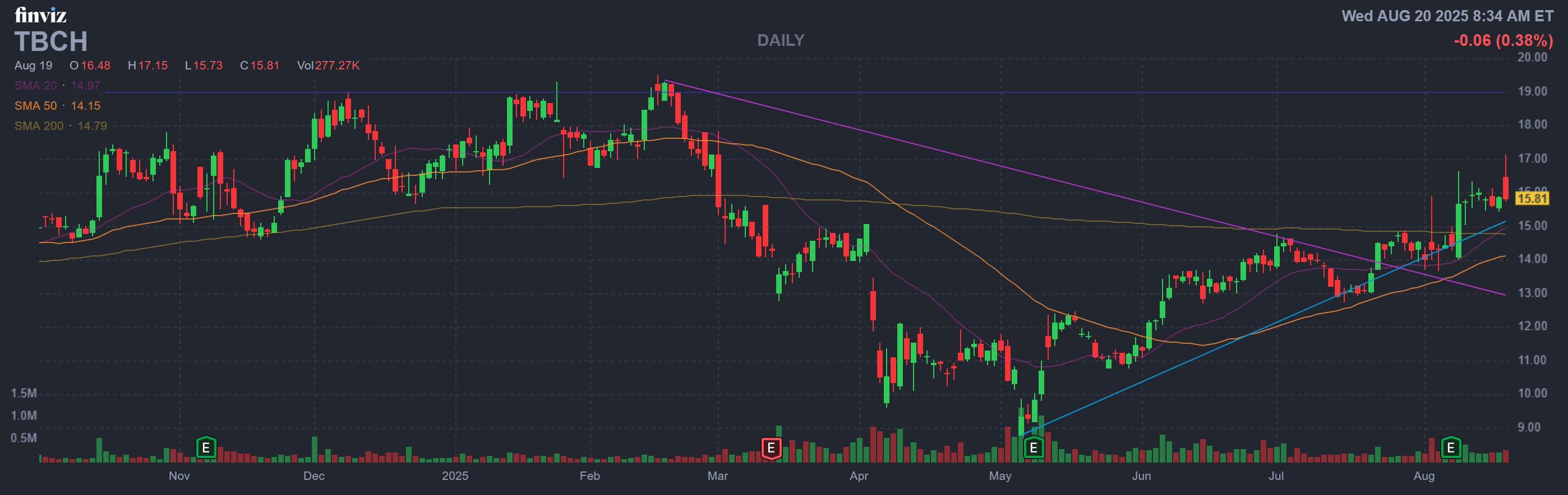 Finviz Chart