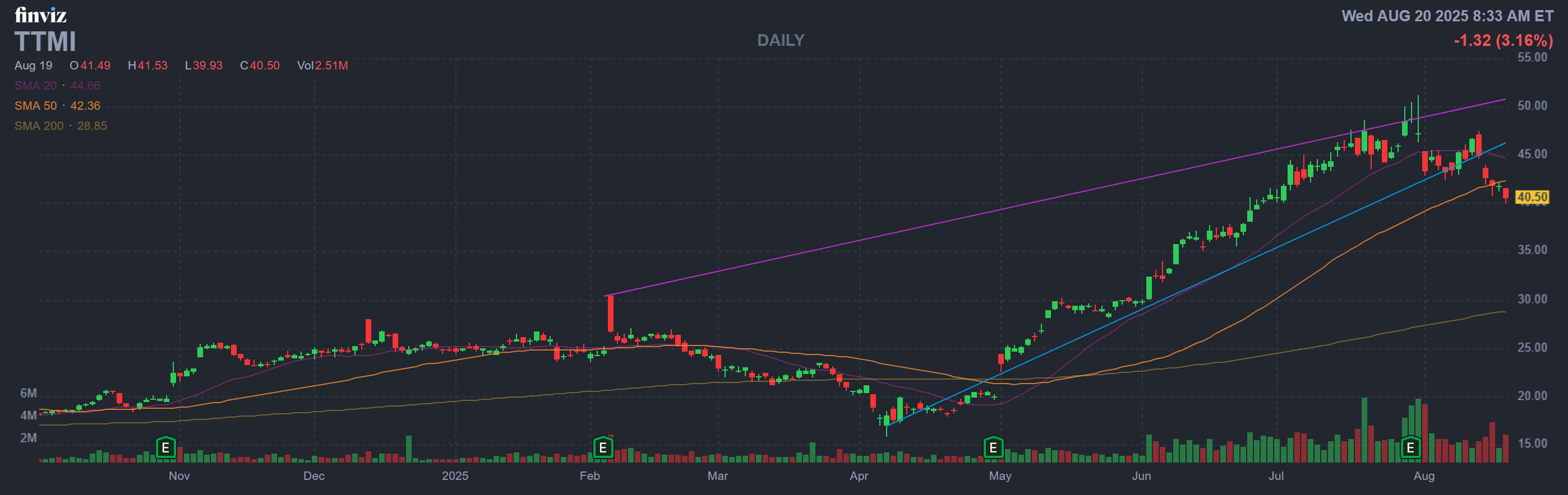 Finviz Chart