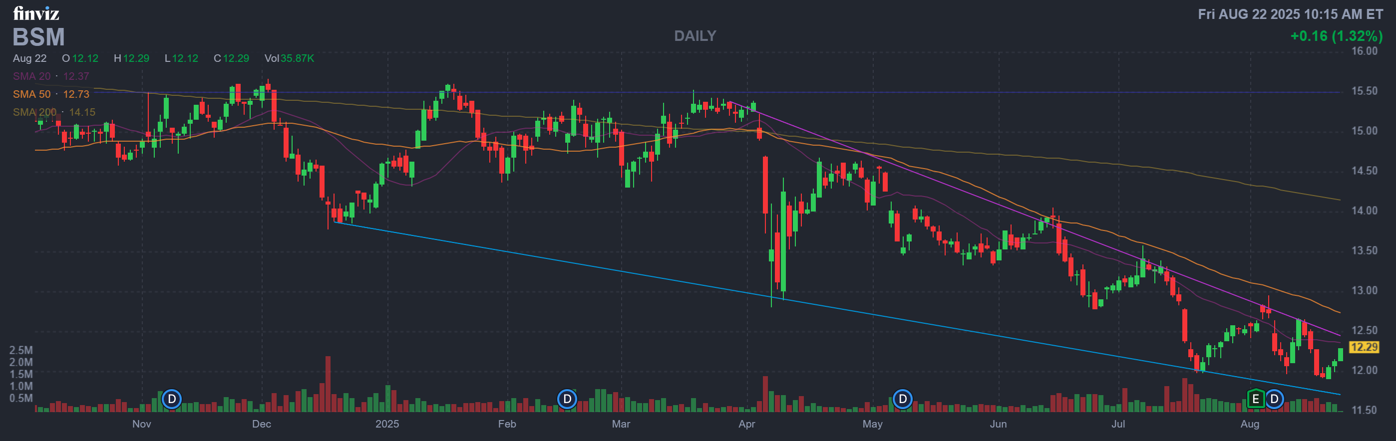 Finviz Chart