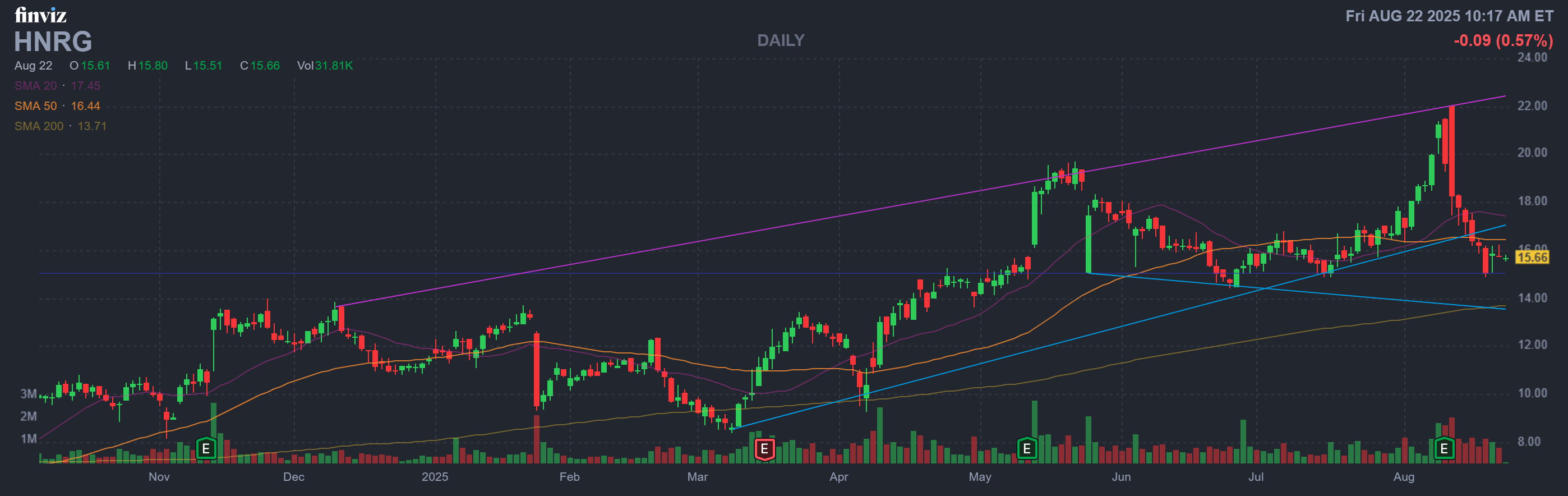 Finviz Chart
