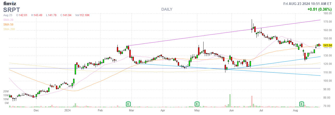 Finviz Chart