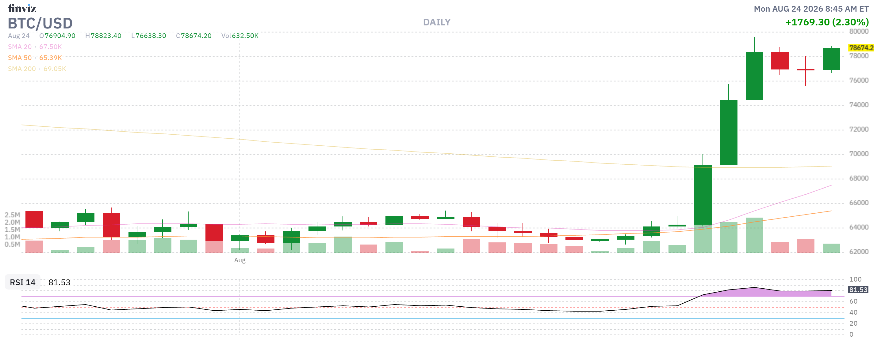 Finviz Chart