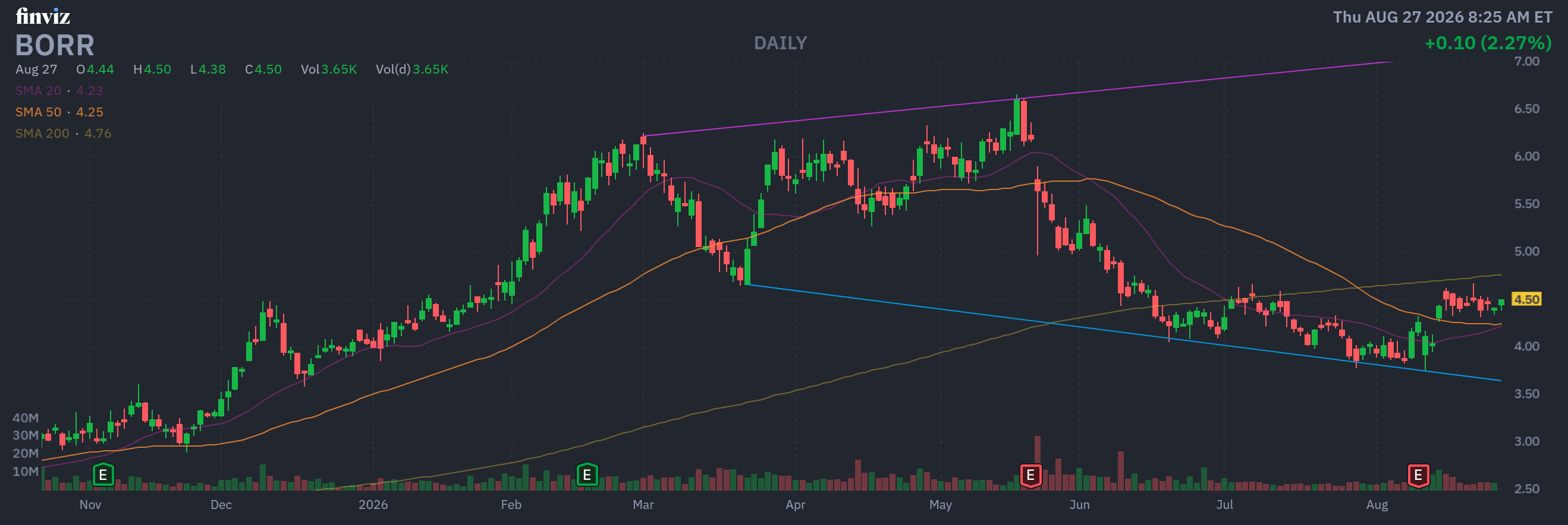 Finviz Chart