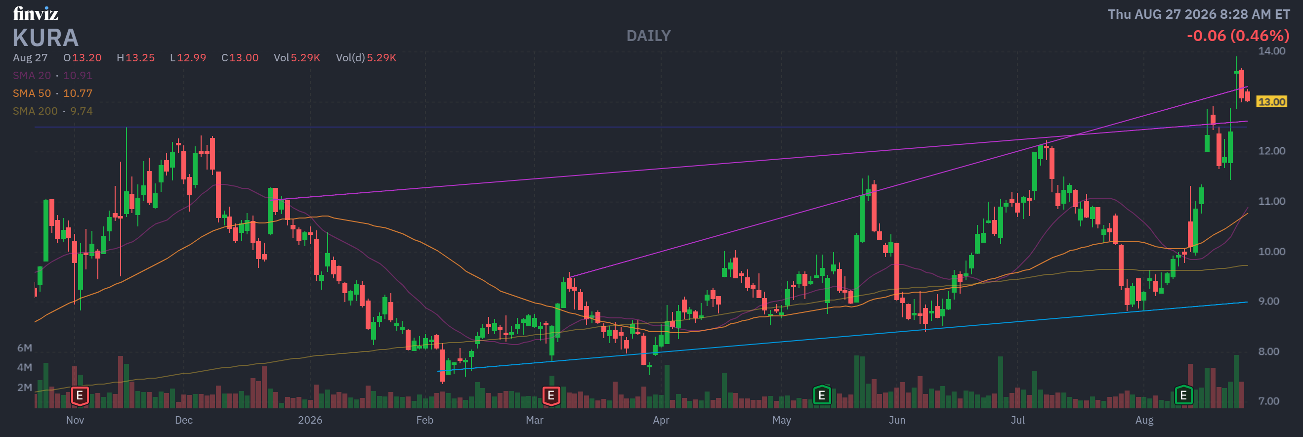 Finviz Chart
