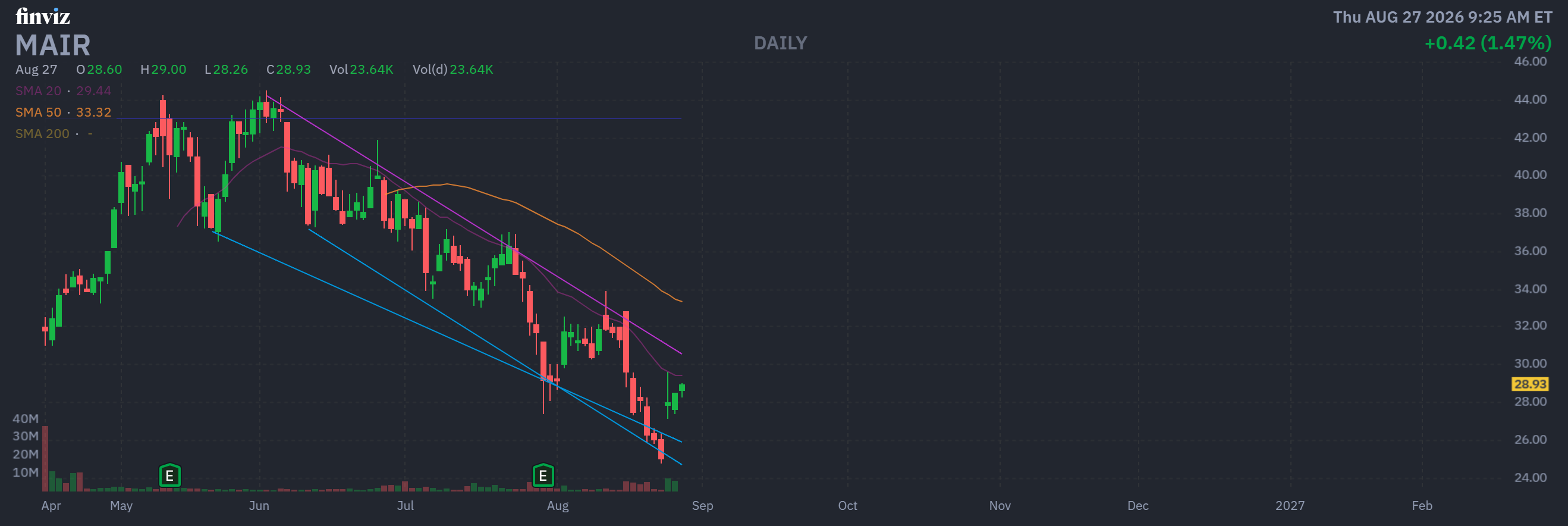 Finviz Chart