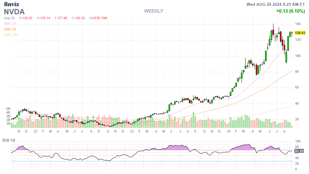 Finviz Chart