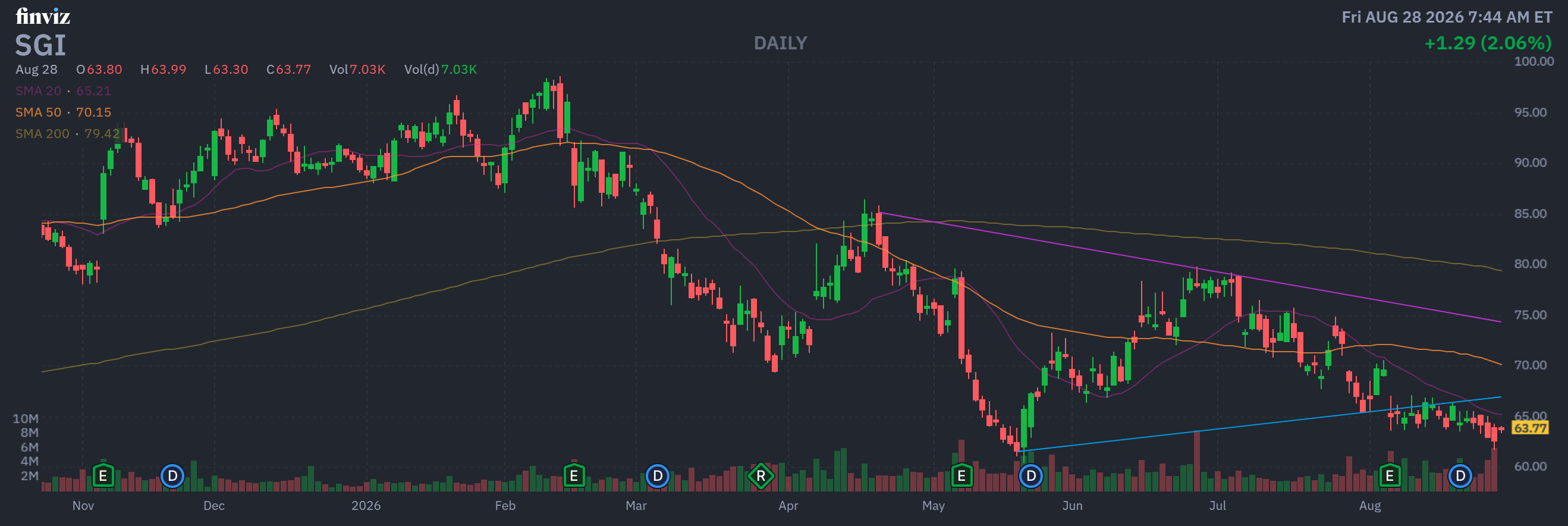 Finviz Chart