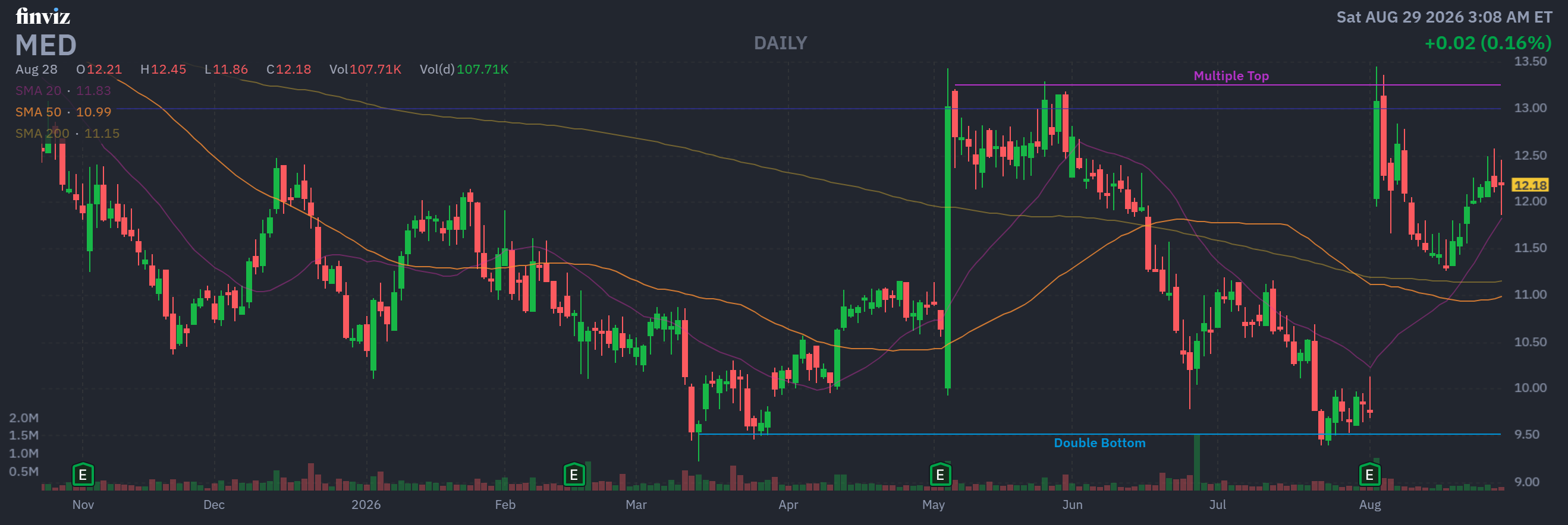 Finviz Chart
