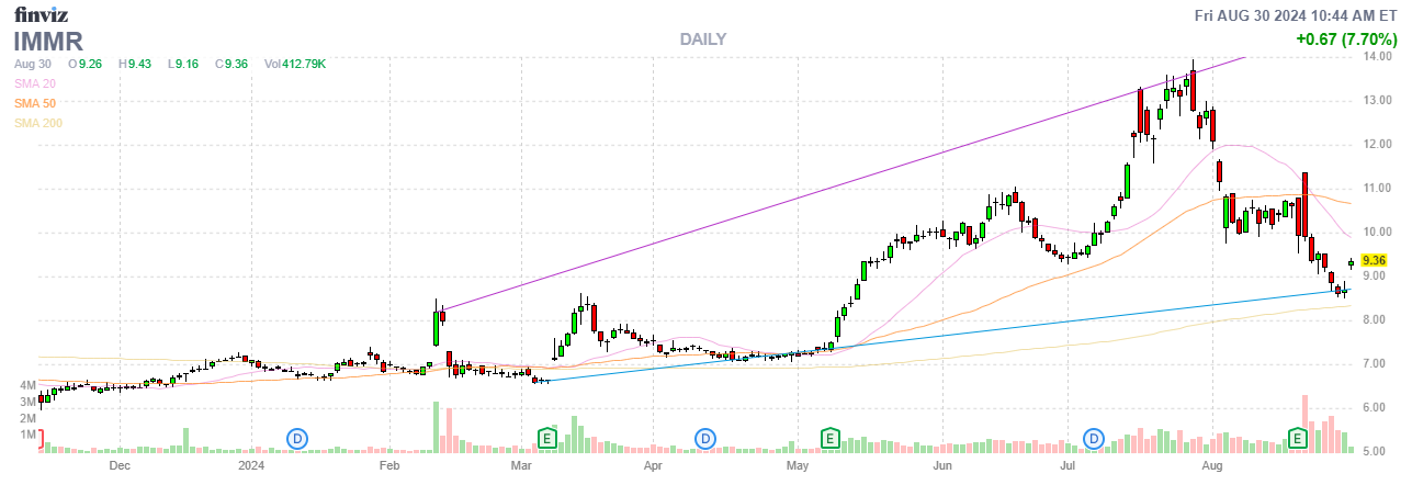 Finviz Chart