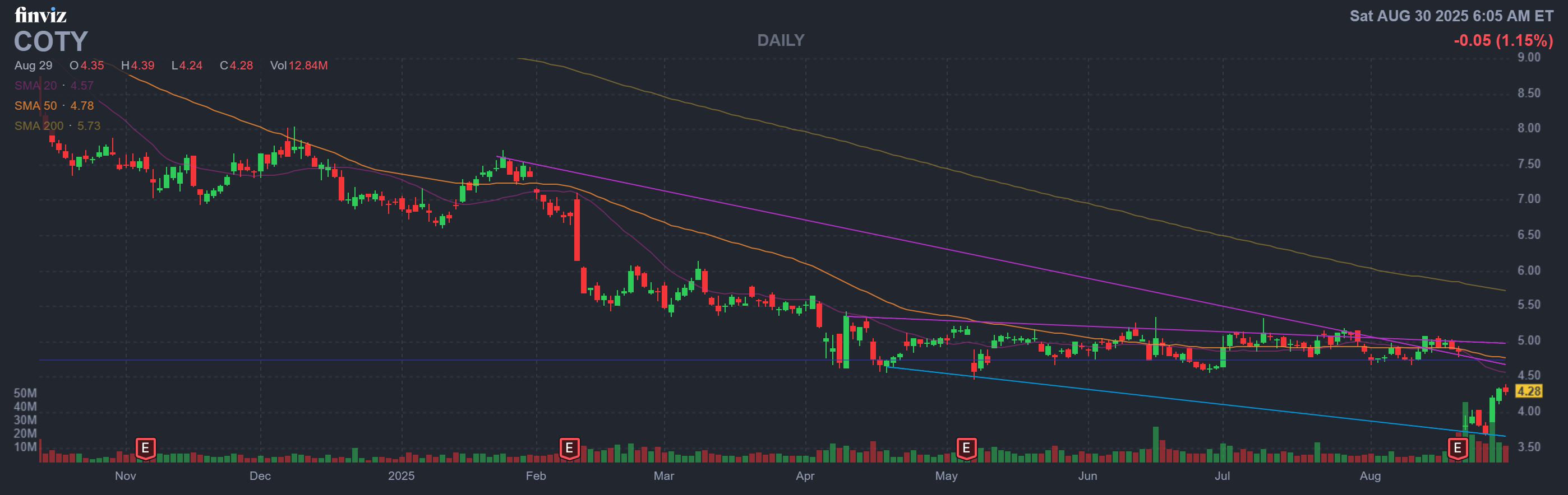 Finviz Chart