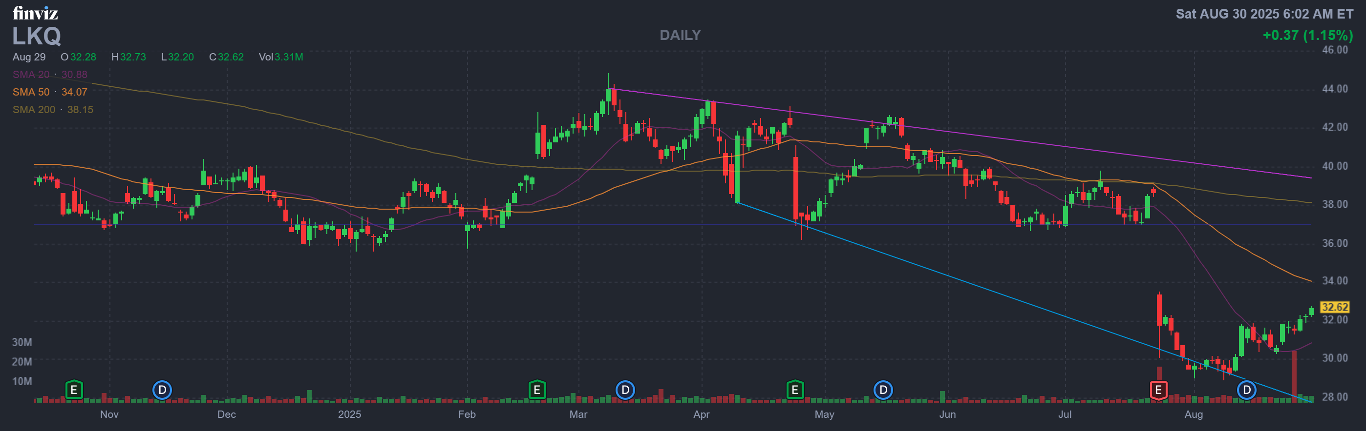 Finviz Chart