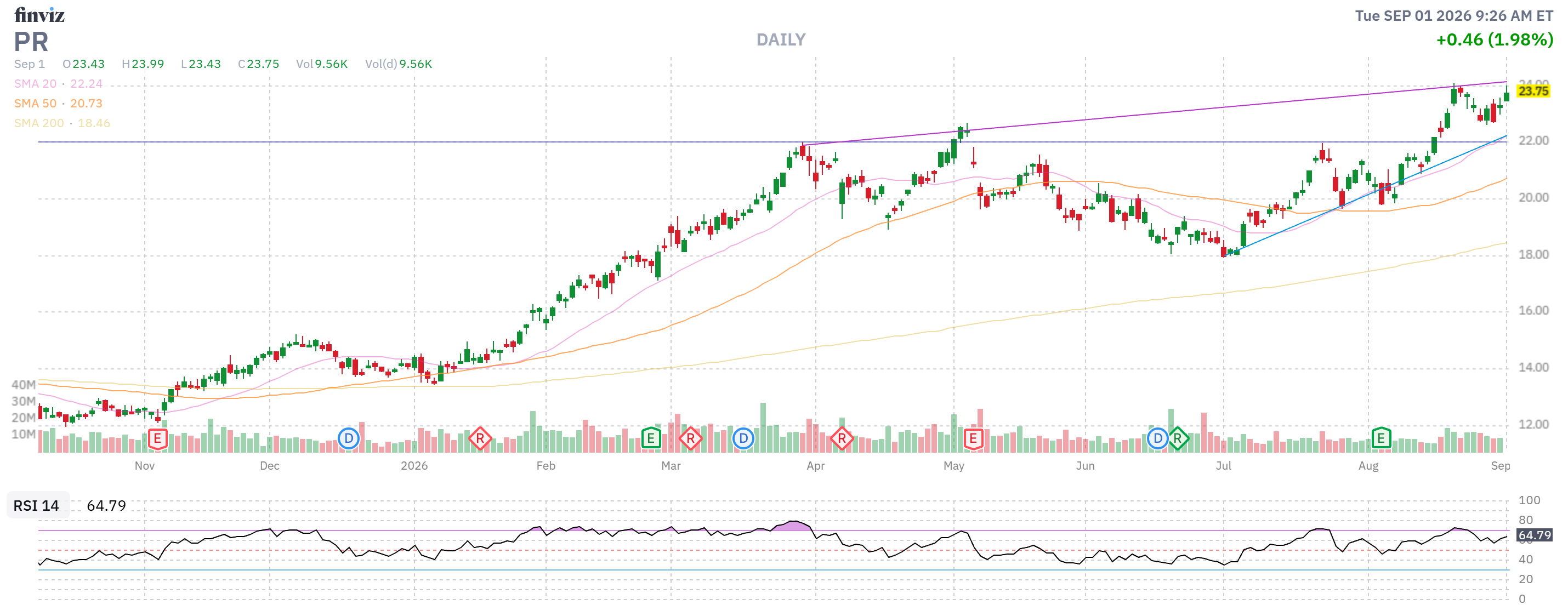Finviz Chart