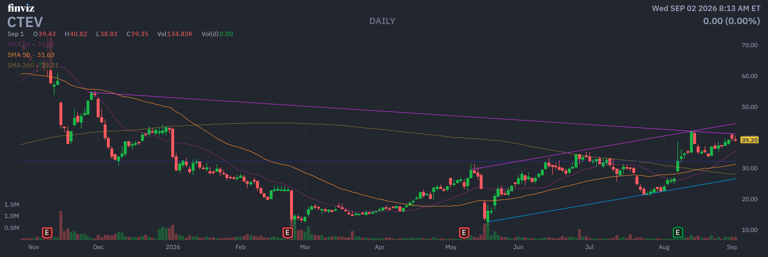 Finviz Chart