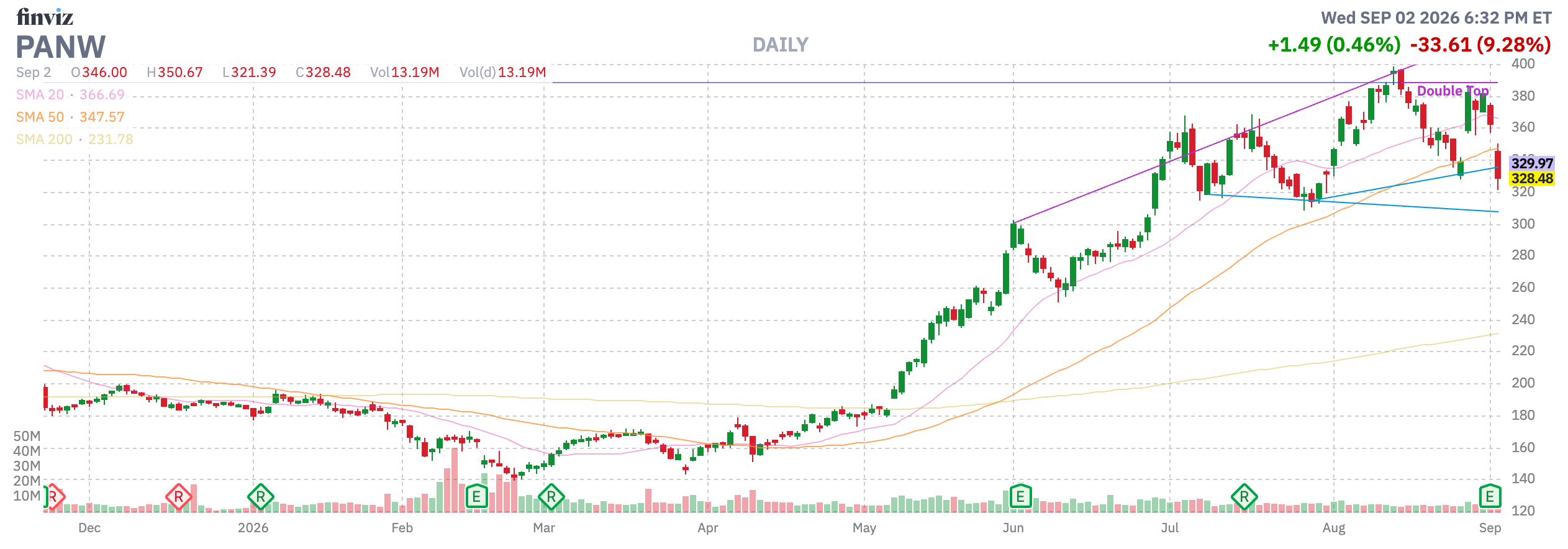 Finviz Chart