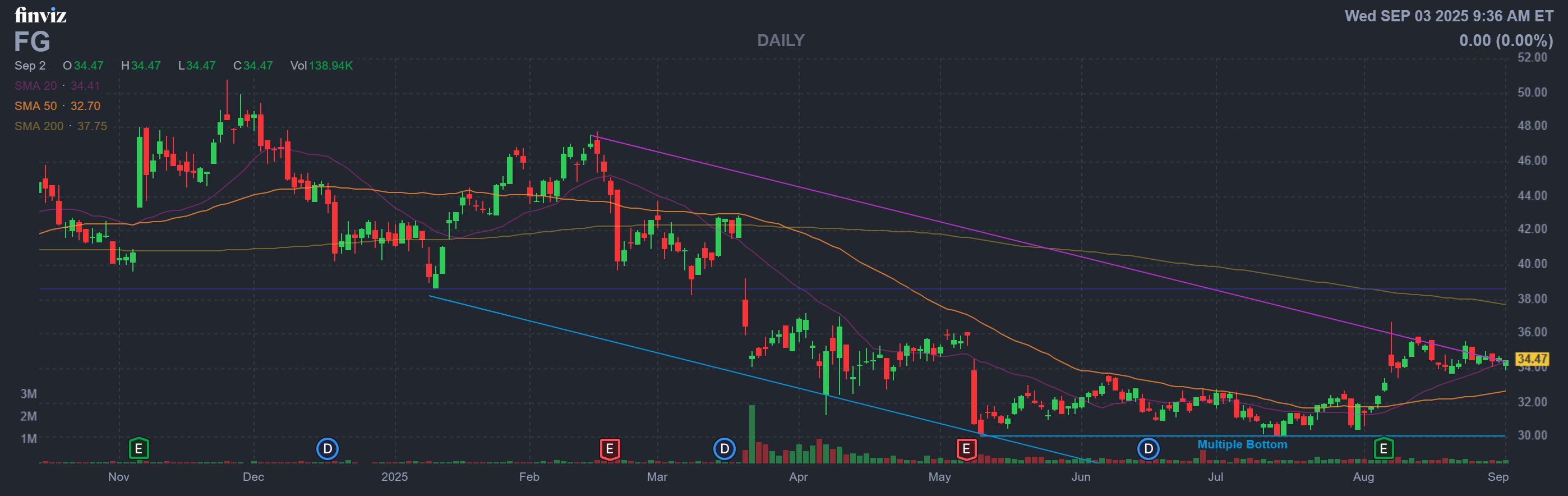 Finviz Chart