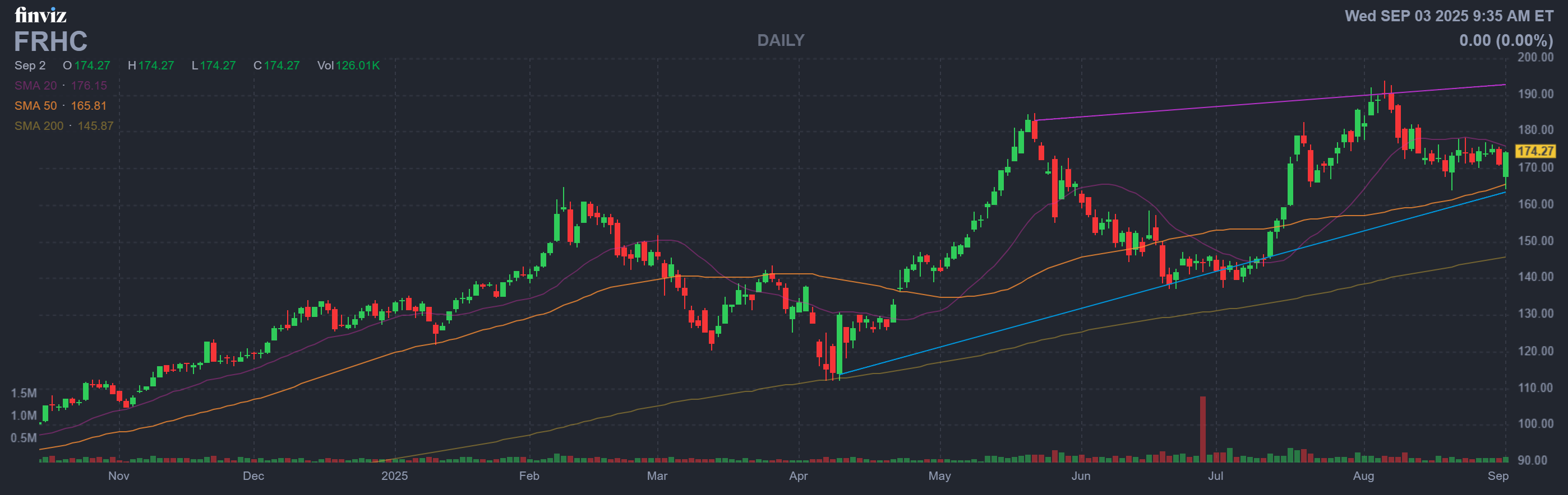Finviz Chart