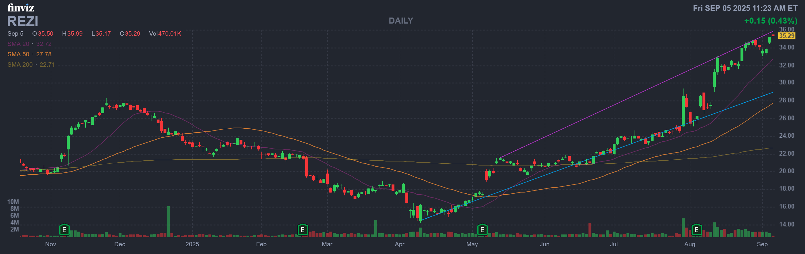 Finviz Chart
