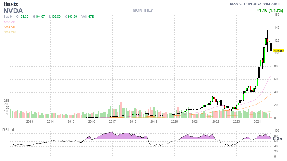 Finviz Chart
