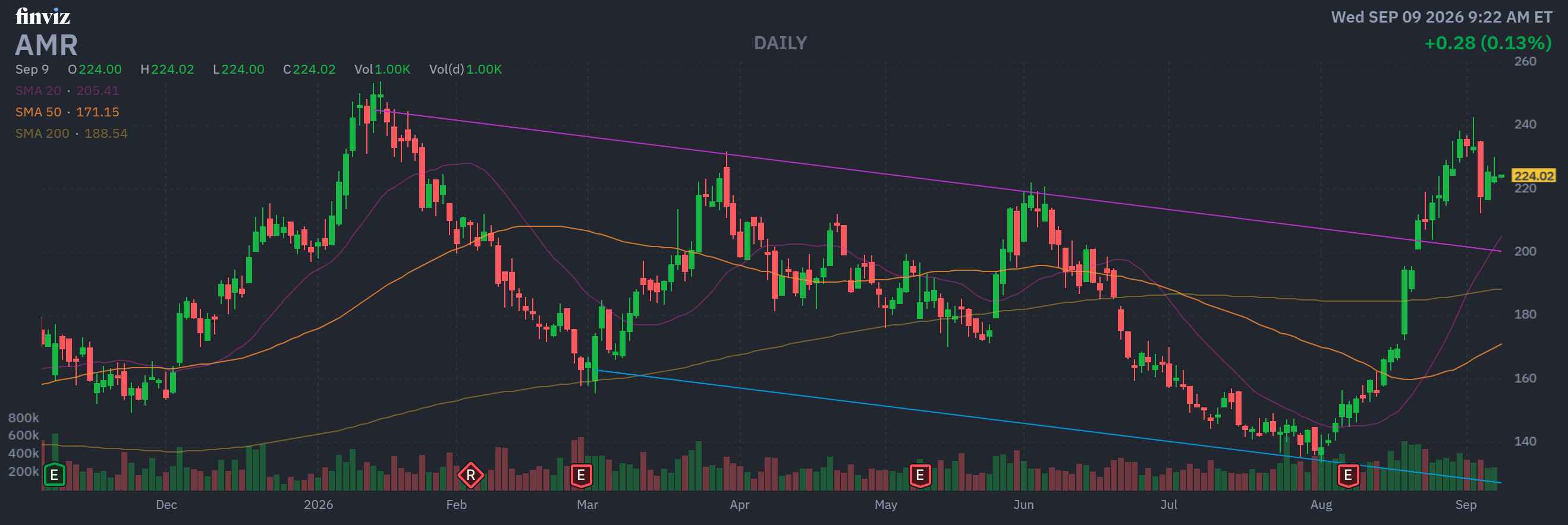 Finviz Chart
