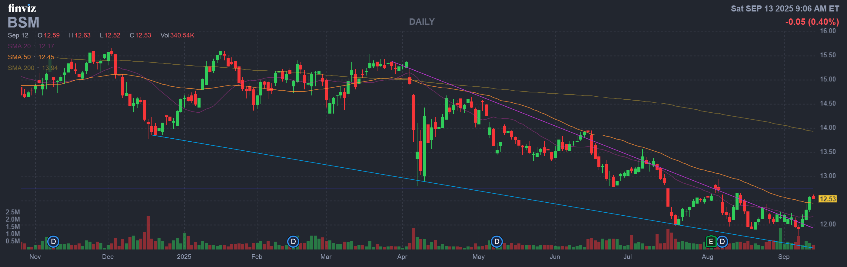Finviz Chart