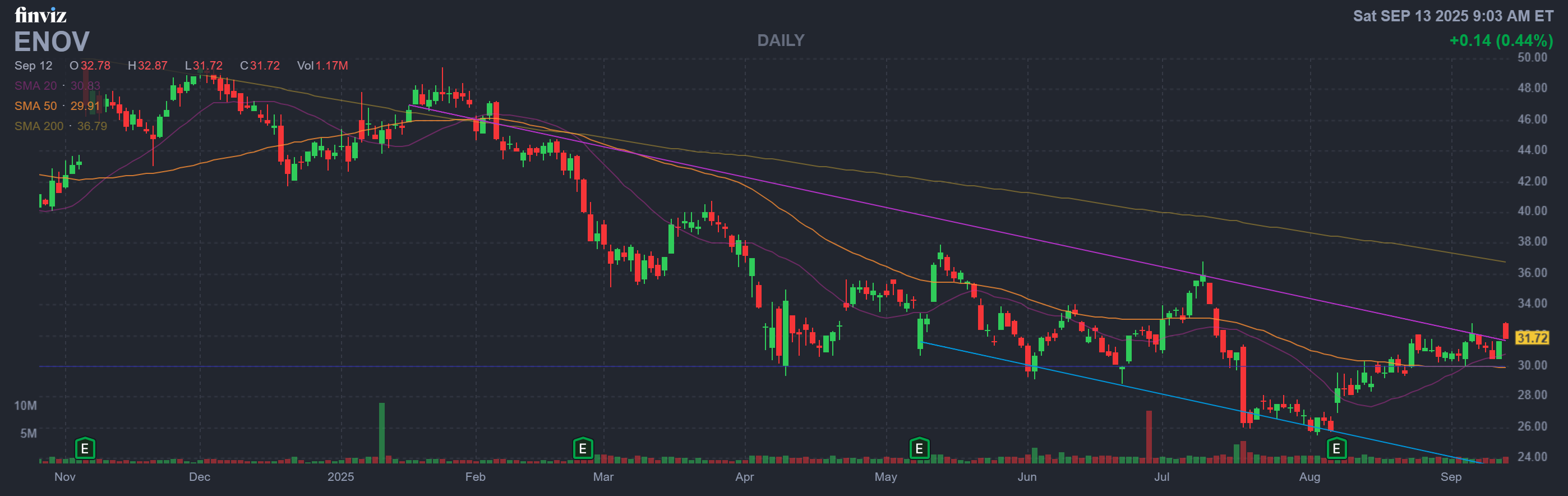 Finviz Chart