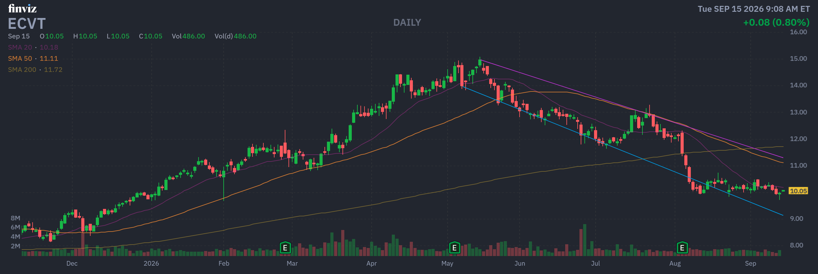 Finviz Chart