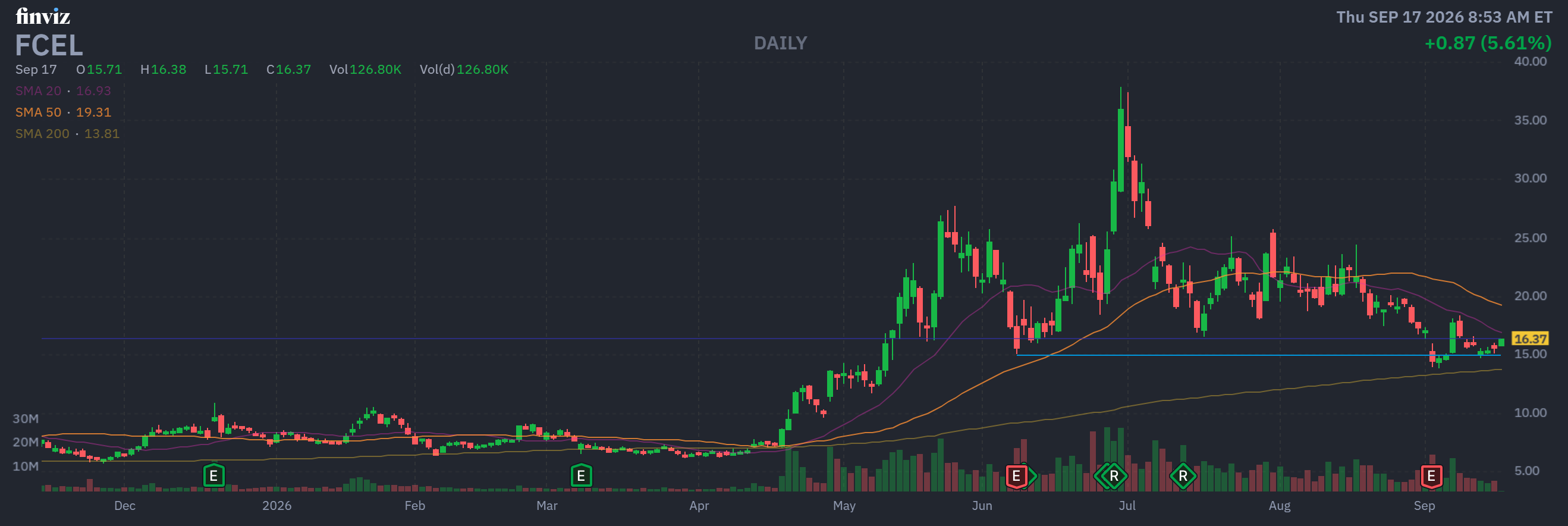 Finviz Chart