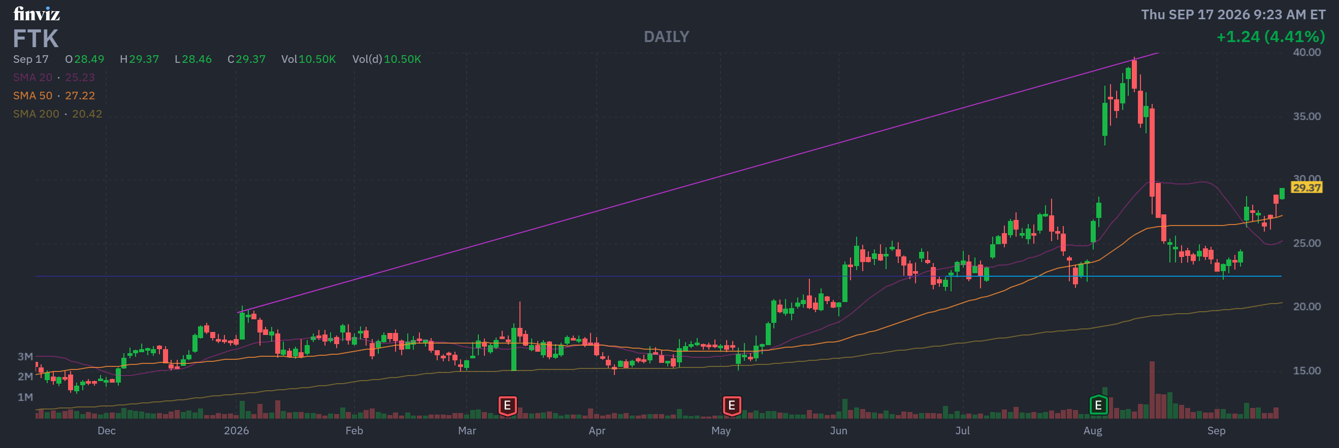 Finviz Chart