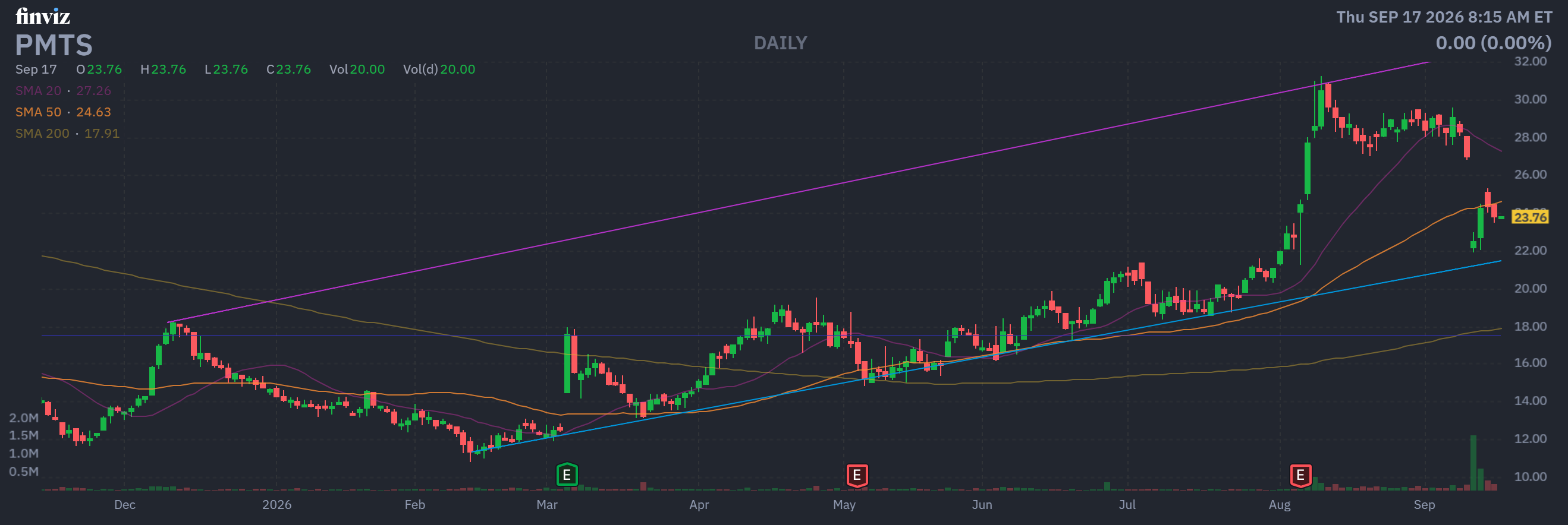 Finviz Chart