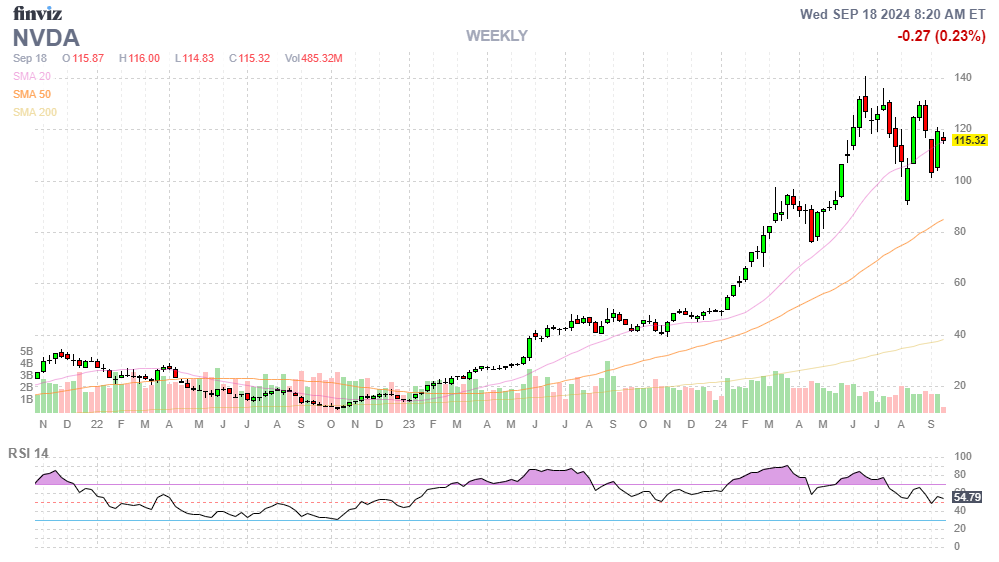 Finviz Chart