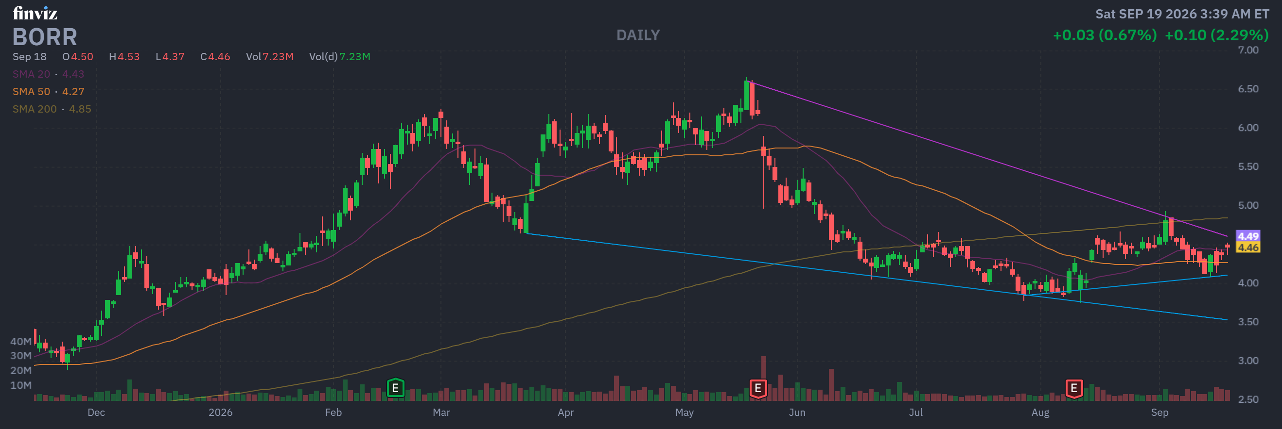 Finviz Chart