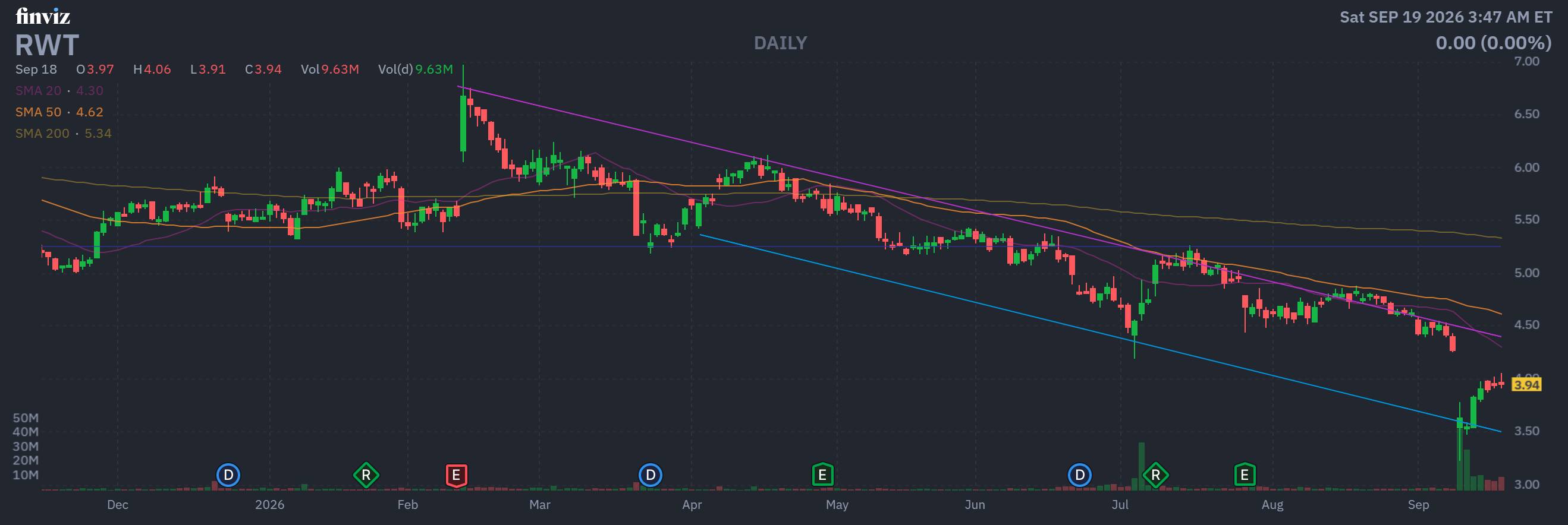 Finviz Chart