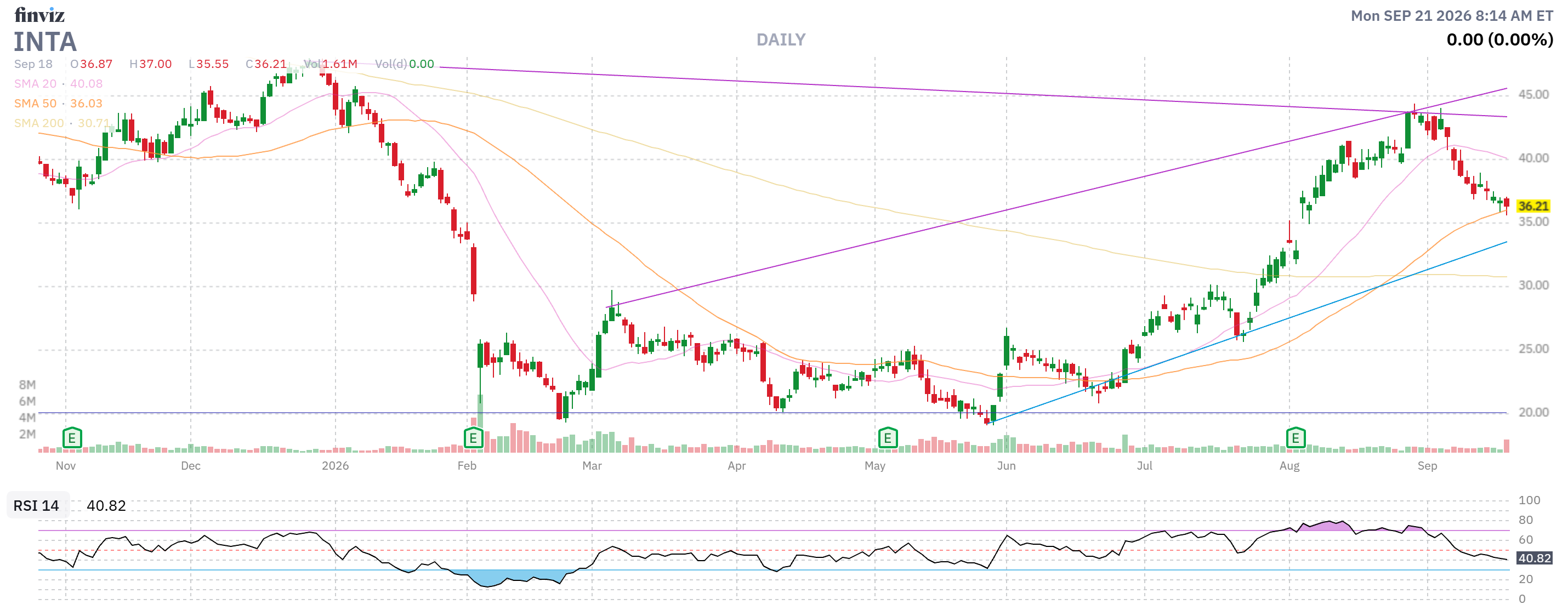 Finviz Chart