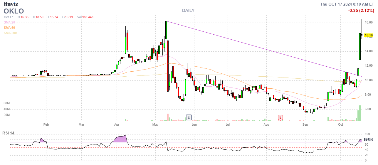 Finviz Chart